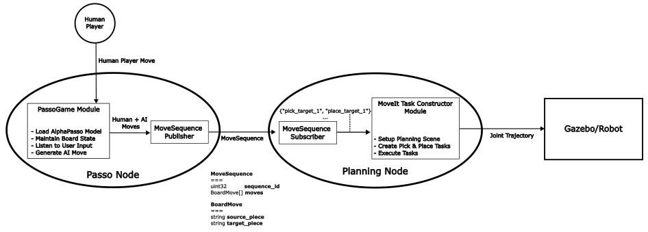 Figure 1: Architecture for Simulation and Motion Planning