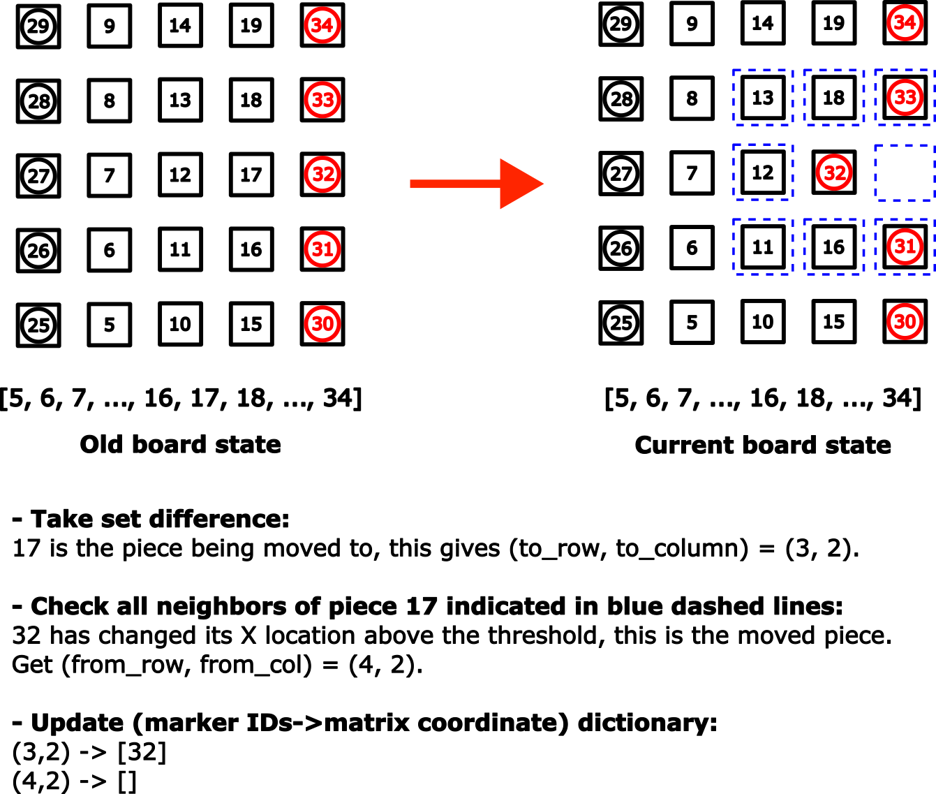 Figure 2: Image showing moved piece detection