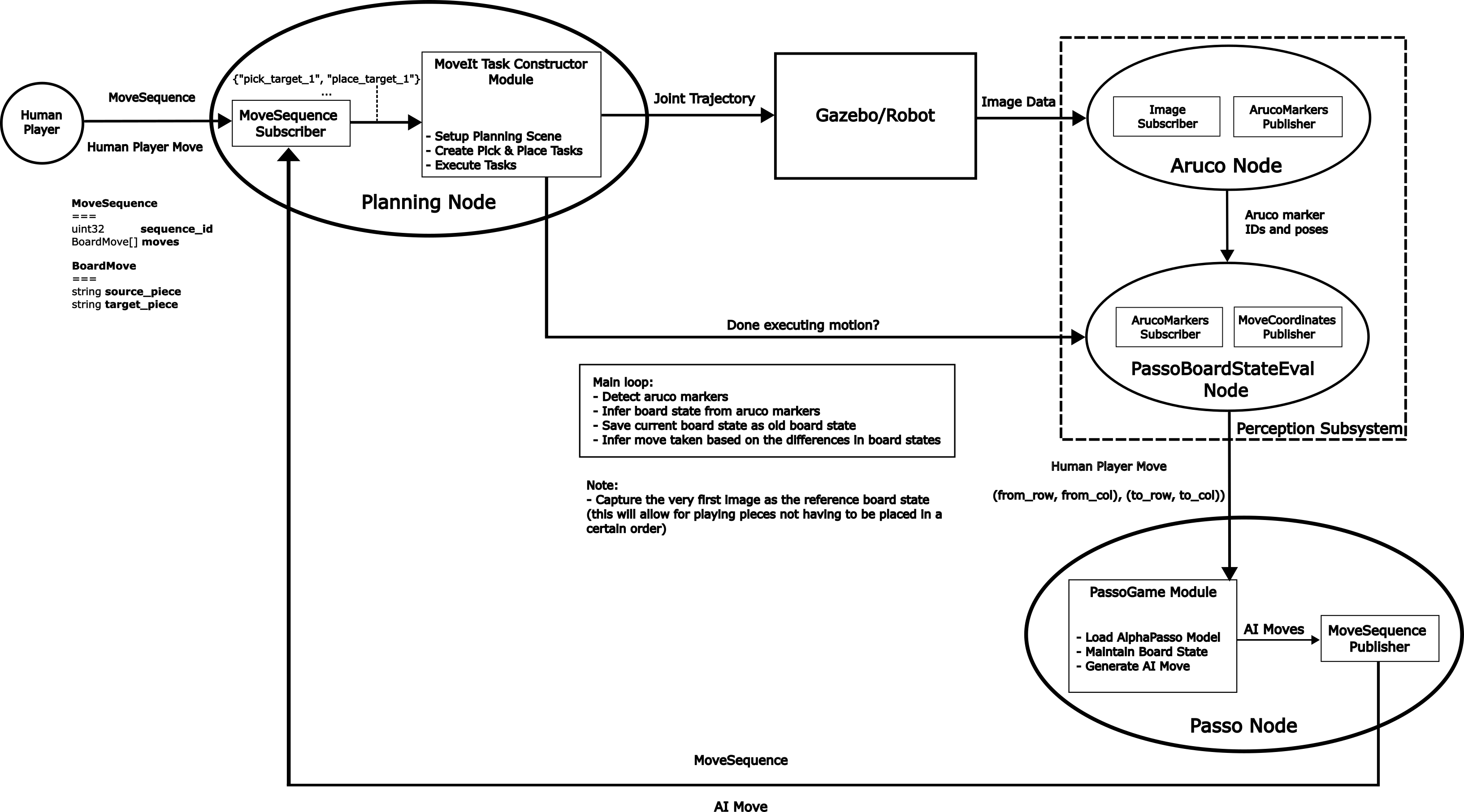 Figure 3: Architecture for the Entire System
