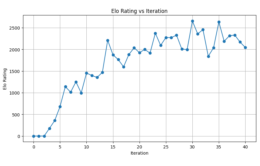 Figure 2: Plot showing evolution of self-play Elo rating.